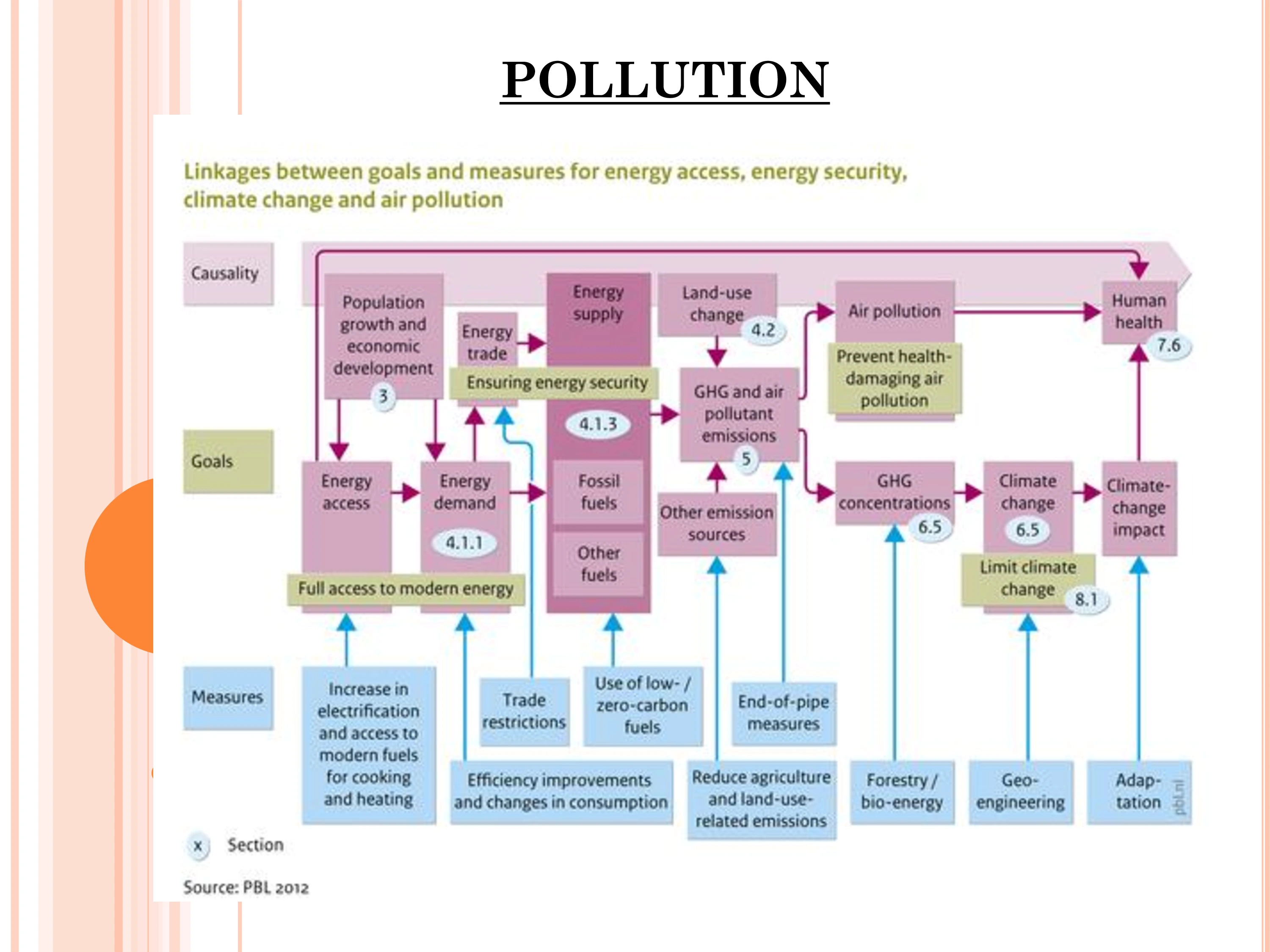 pollution climate change agri